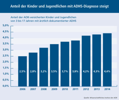 Online-Hilfe bei Erziehungsproblemen: AOK startet „ADHS-Elterntrainer“