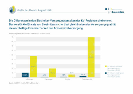 Starke Unterschiede in den regionalen Biosimilar-Versorgungsanteilen