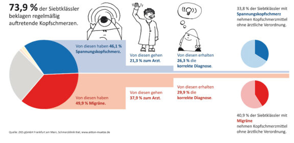 73,9 Prozent aller Siebtklässler klagen über regelmäßig auftretenden Kopfschmerz