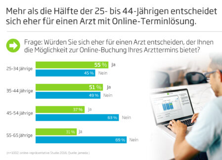 Angebote zur Online-Terminvereinbarung beeinflussen die Arztwahl der Patienten