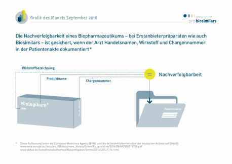 Die Nachverfolgbarkeit eines Biopharmazeutikums