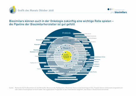 Die Biosimilar-Pipeline ist in der Onkologie gut gefüllt