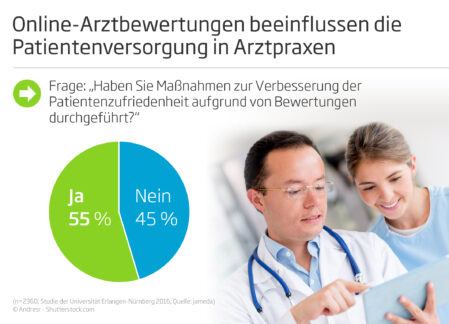 Online-Arztbewertungen beeinflussen die Patientenversorgung in Arztpraxen