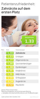 Deutsche Patienten sind zufrieden mit ihren Fachärzten