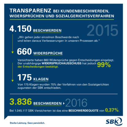 SBK veröffentlicht als einzige Krankenkasse Zahlen zu Beschwerden, Widersprüchen und KlagenVorstand fordert mehr Transparenz im Sinne der Versicherten