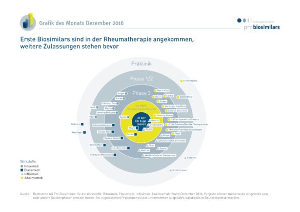 Biosimilars in der Rheumatherapie