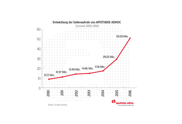 APOTHEKE ADHOC: Mehr als 50 Mio. Seitenaufrufe 2016 / Wachstum +74%