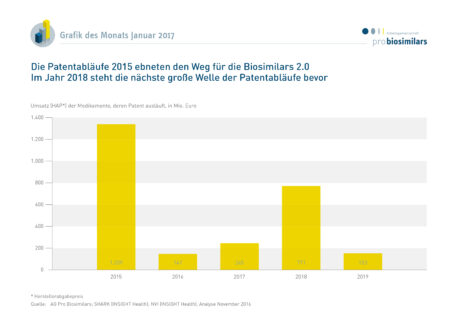 Patentabläufe bei Biosimilars 2015 – 2019