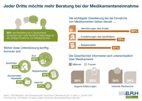 Jeder Dritte möchte mehr Beratung bei Medikamenteneinnahme