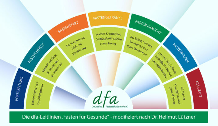 Die Leitlinien Fasten für Gesunde der Deutschen Fastenakademie neu dargestellt