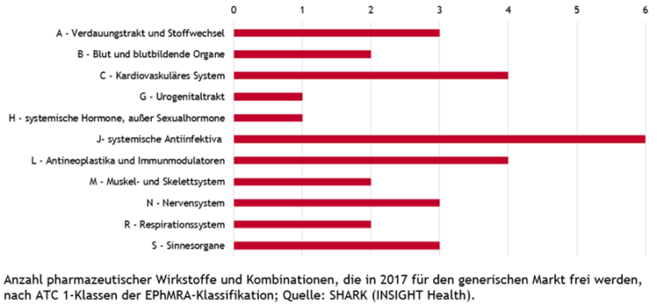 INSIGHT Health gibt Ausblick zu Patentabläufen in Deutschland: Substanzen im Wert von 617 Millionen Euro werden in 2017 für den generischen Markt frei