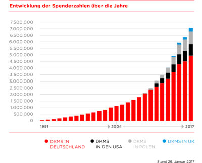 Welle der Hilfsbereitschaft für Blutkrebspatienten weltweit