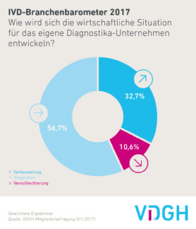 Trotz positiver Umsatzerwartung für 2017: IVD-Branchenbarometer gesunken