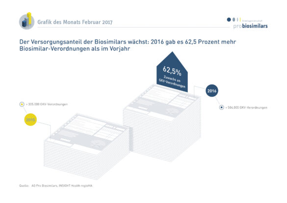 Der Versorgungsanteil der Biosimilars in 2016