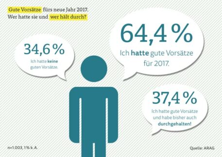 ARAG Trend 2017: Die Deutschen beweisen DurchhaltevermögenGute Vorsätze zum neuen Jahr: Gesundheit steht an erster Stelle