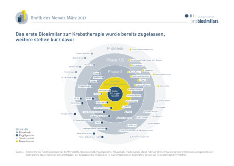 Biosimilars zur Krebstherapie