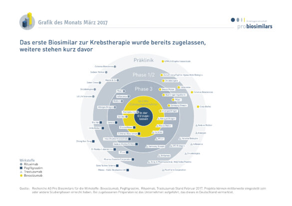 Biosimilars zur Krebstherapie