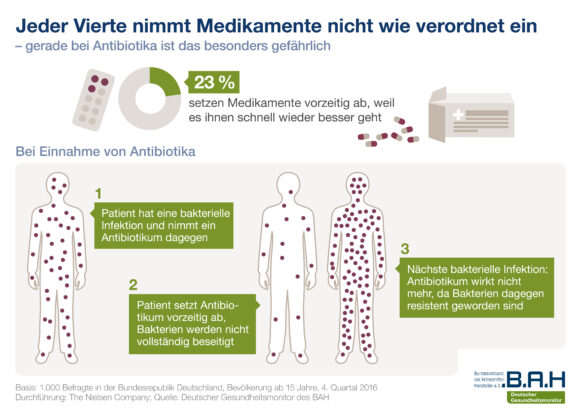 Jeder Vierte nimmt Medikamente nicht wie verordnet ein – gerade bei Antibiotika ist das besonders gefährlich