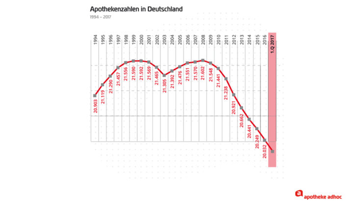 Weniger als 20.000 Apotheken: Negativrekord seit 1990