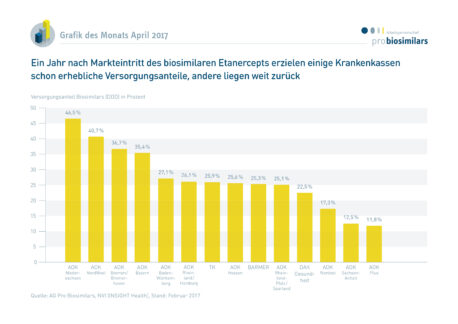 Vergleich der Krankenkassenversorgungsanteile von Etanercept-Biosimilars
