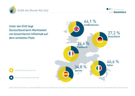 Der Anteil von biosimilarem Infliximab im EU-Vergleich