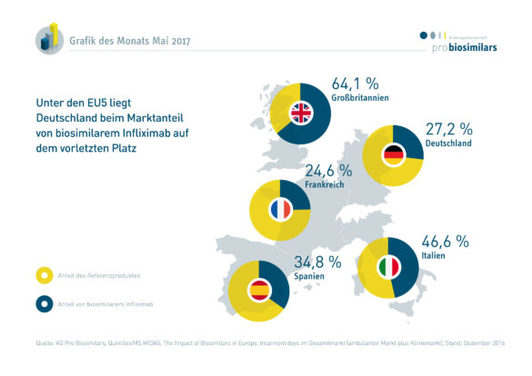 Der Anteil von biosimilarem Infliximab im EU-Vergleich