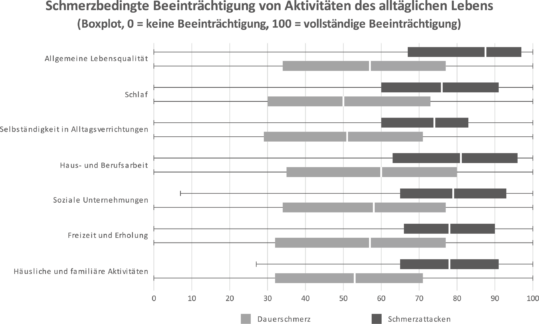 „PraxisUmfrage Tumorschmerz“ soll neue Erkenntnisse liefern