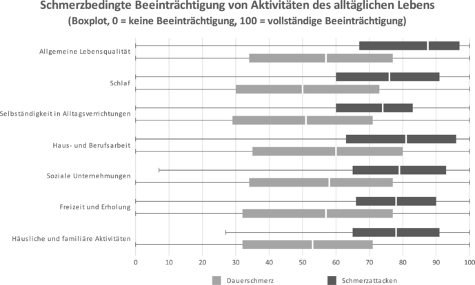 „PraxisUmfrage Tumorschmerz“ soll neue Erkenntnisse liefern