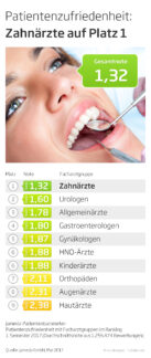 Ältere Patienten sind zufriedener mit ihren Fachärzten