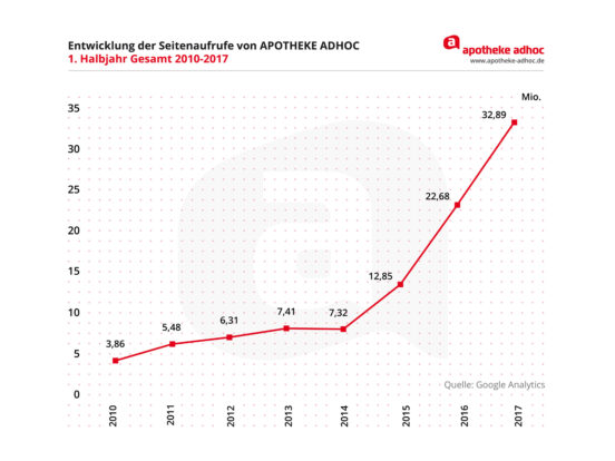 APOTHEKE ADHOC: 10 Millionen Aufrufe mehr als 2016