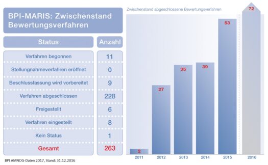 AMNOG-DatenPeriodikum analysiert Versorgungseffekte