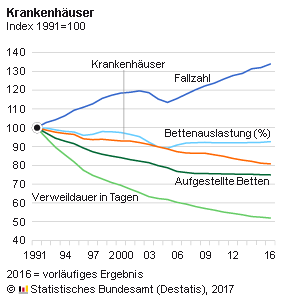 19,5 Millionen Patienten im Jahr 2016 stationär im Krankenhaus behandelt