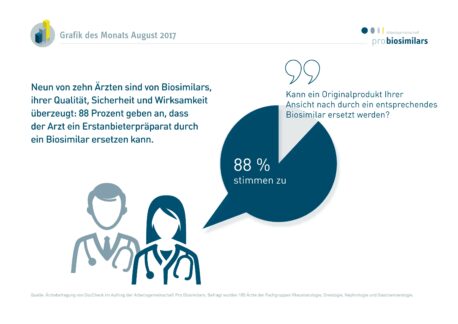 Neun von zehn Ärzten sind von Biosimilars überzeugt