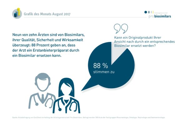 Neun von zehn Ärzten sind von Biosimilars überzeugt
