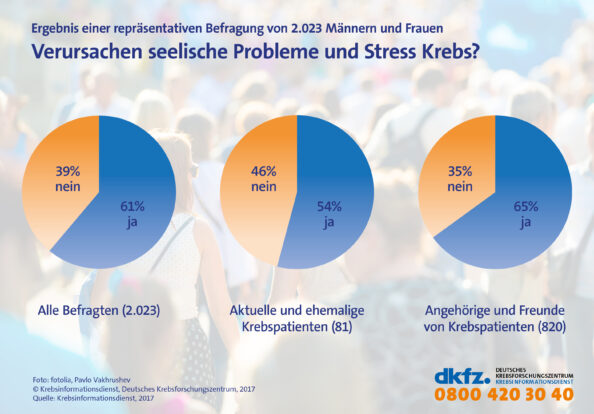 Psychische Faktoren als Ursache für Krebs – was hält die Bevölkerung von dieser Theorie?