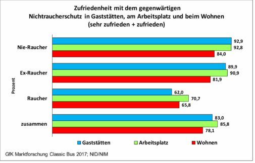 Bundesbürger mit Nichtraucherschutz in Gaststätten und am Arbeitsplatz überwiegend zufrieden – Note “gut” und “sehr gut” von Rauchern und Nichtrauchern