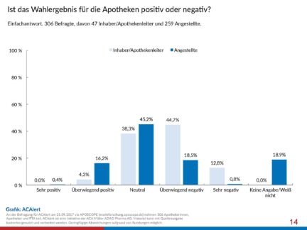 Apotheker und PTA: Kein Vertrauen in Jamaika