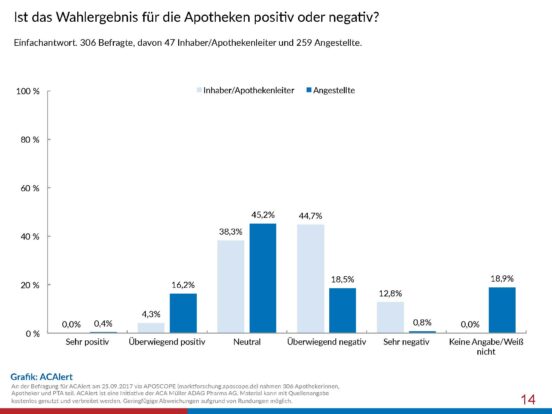 Apotheker und PTA: Kein Vertrauen in Jamaika