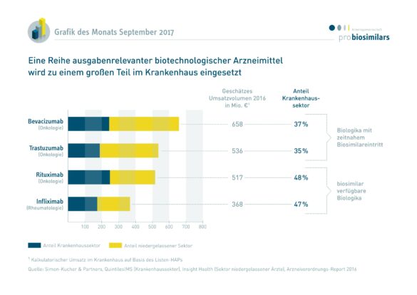 Eine Reihe ausgabenrelevanter biotechnologischer Arzneimittel wird zu einem großen Teil im Krankenhaus eingesetzt