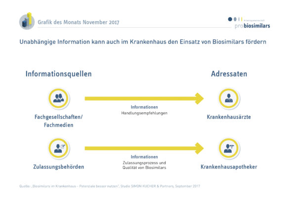 Unabhängige Information kann auch im Krankenhaus den Einsatz von Biosimilars fördern