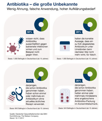 Antibiotika – die große UnbekannteWenig Ahnung, falsche Anwendung, hoher Aufklärungsbedarf