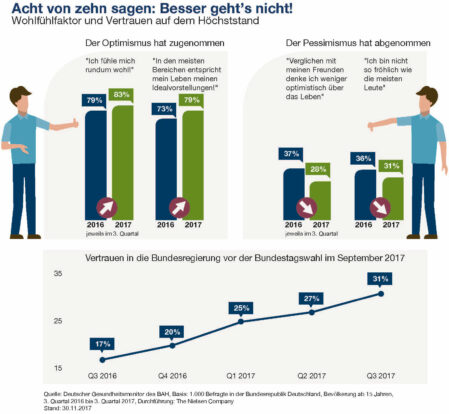 Wohlfühlfaktor und Vertrauen in Politik auf dem Höchststand