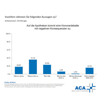 Umfrage: Apotheker fürchten Honorar-Einbußen