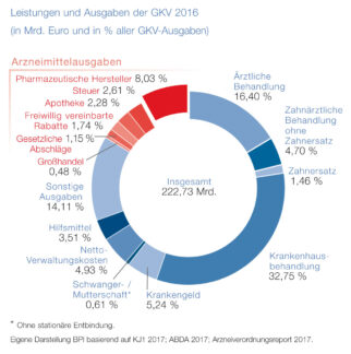 Pharma-Daten 2017Arzneimittel-Ausgaben lassen Spielraum für bessere Versorgung
