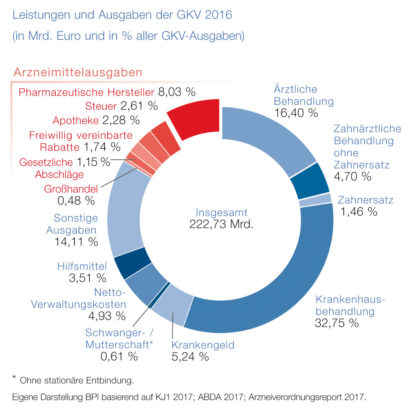 Pharma-Daten 2017Arzneimittel-Ausgaben lassen Spielraum für bessere Versorgung