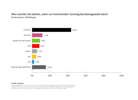 FDP: 0 Prozent