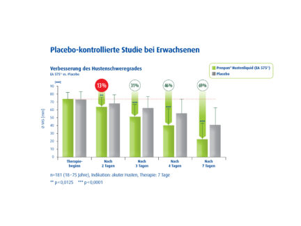 Prospan® bietet Patienten evidenzbasierte Wirksamkeit und Verträglichkeit