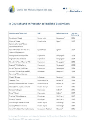 Übersicht der in Deutschland im Verkehr befindlichen Biosimilars