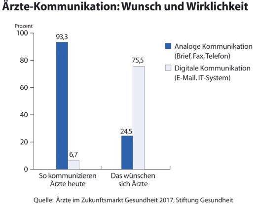 Studie: Ärzte wollen digitalen AustauschKommunikation erfolgt immer noch primär per Brief