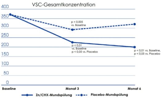 Patentierte Mundspülung mit Zinkacetat und CHX* ­— effektive Langzeitbehandlung intraoraler Halitosis